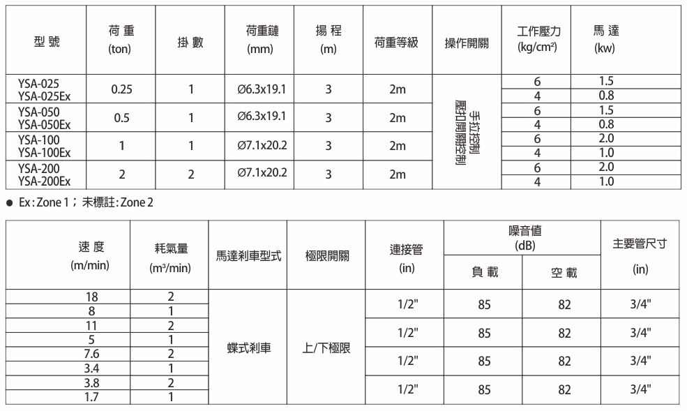 第 2 代氣動鏈條吊車 YSA-1000 規格表